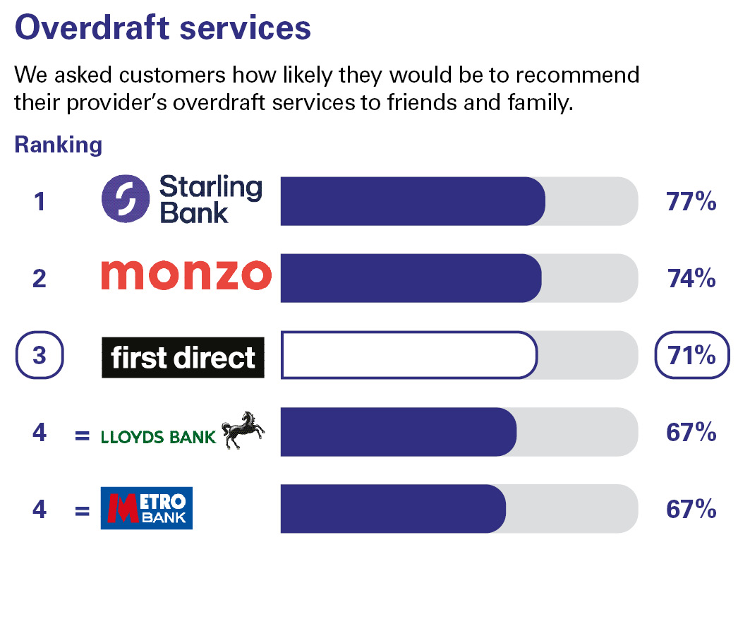 Overdraft services. We asked customers how likely they would be to recommend their provider’s overdraft services to friends and family. Ranking: 1 Starling Bank 77% 2 Monzo 74% 3 first direct 71% equal 4 Lloyds Bank 67% equal 4 Metro Bank 67%.
